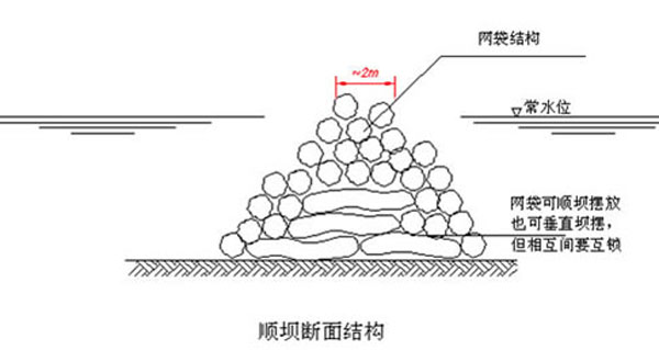 石籠網(wǎng)應用于水利工程當中